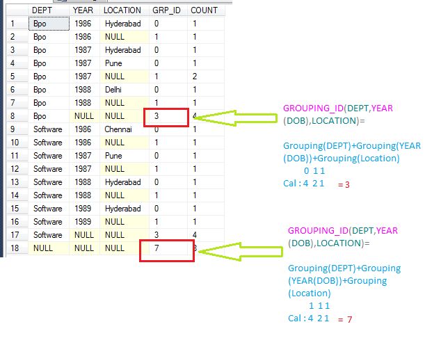 Difference Between Grouping and Grouping_ID in SQL